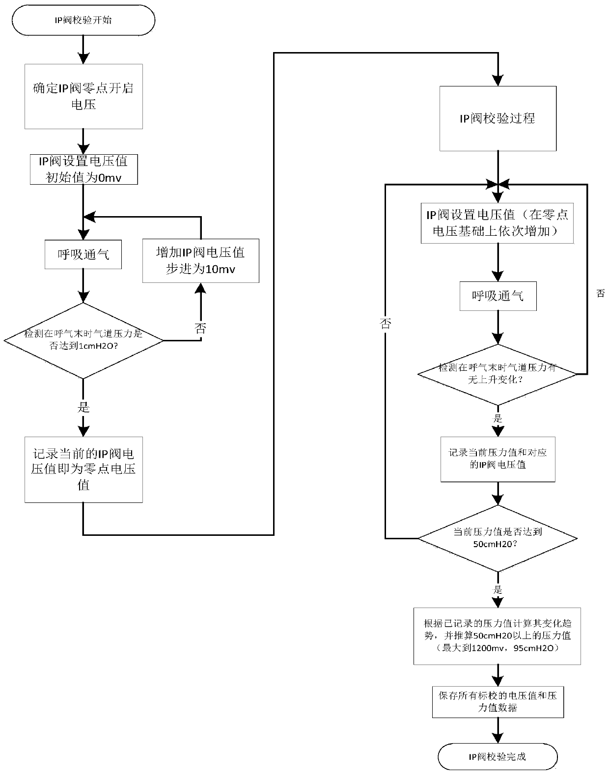 A method for self-adaptive calibration of anesthesia machine ip valve