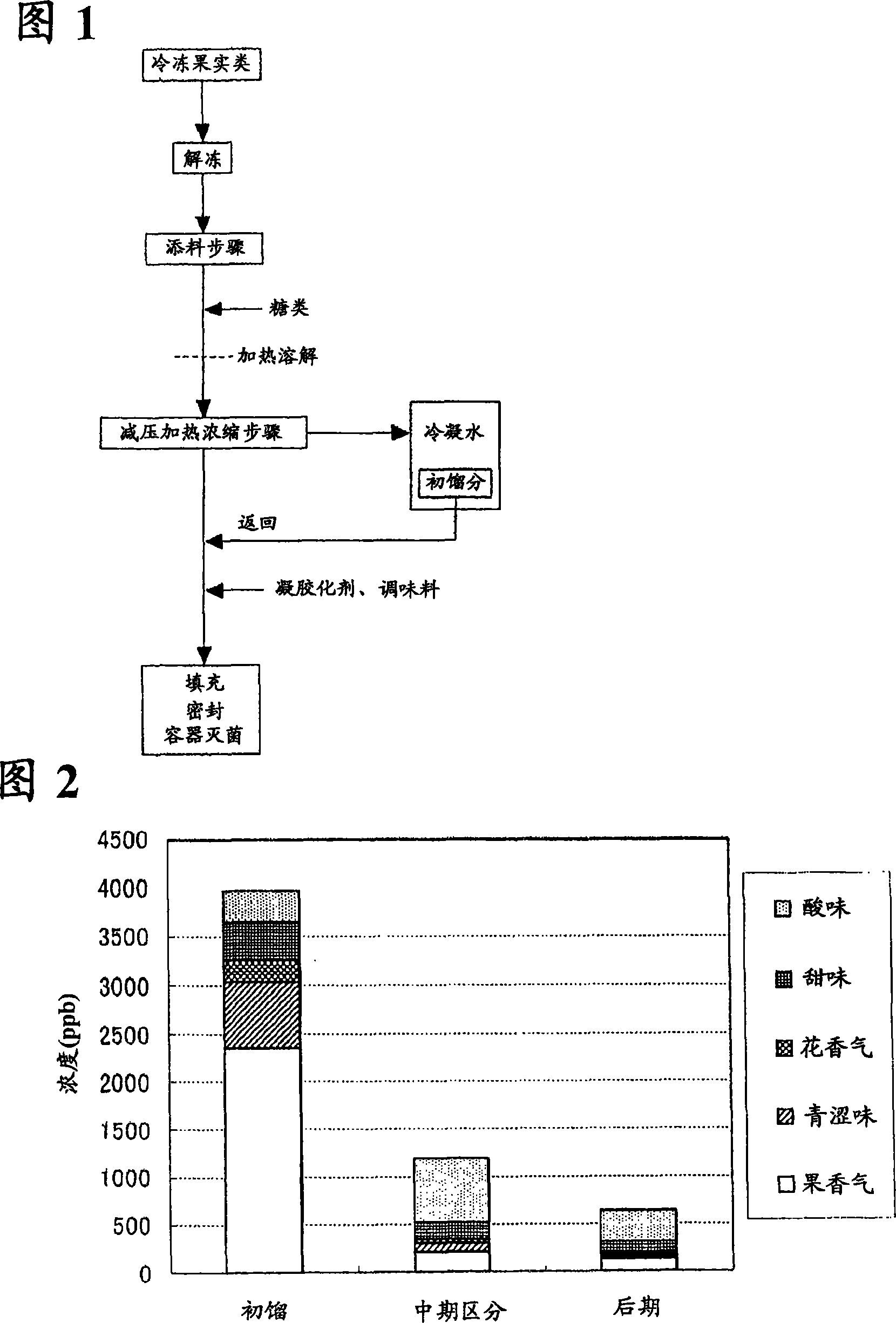 Method of producing jam