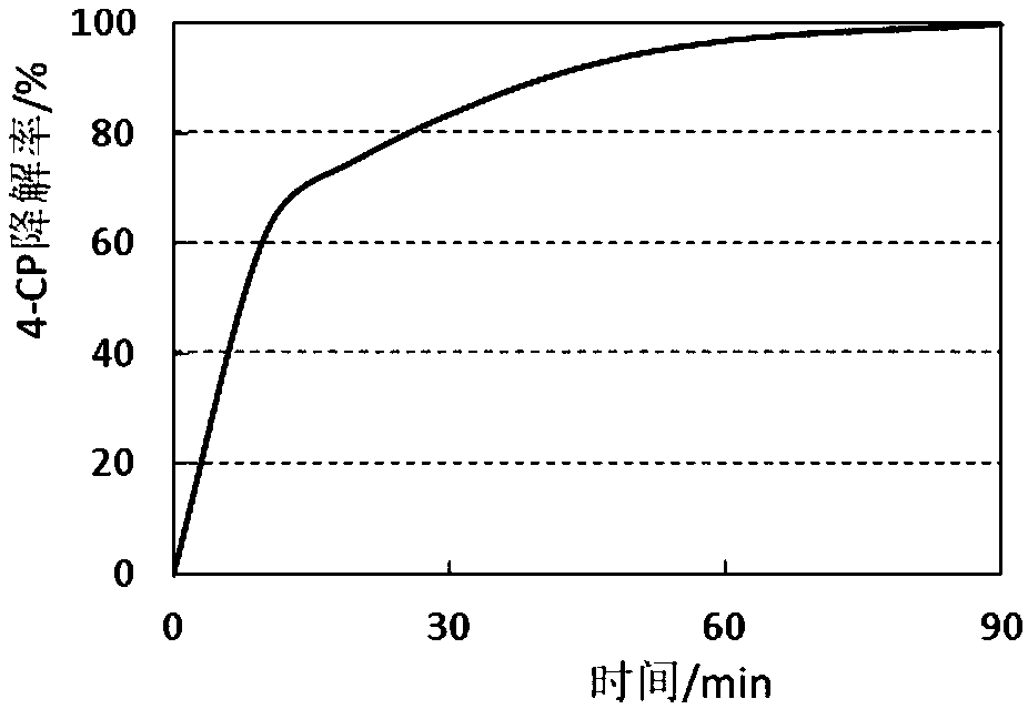 Activated persulfate, method for degrading pollutants, and application of EDTA-VC