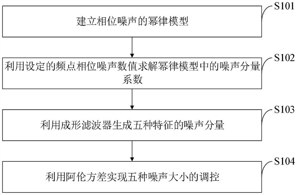 Method and system for generating phase noise with adjustable size by using specific frequency offset point