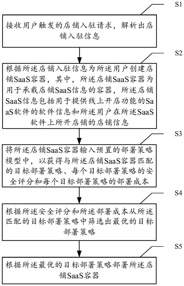 Container deployment method and device based on SaaS software, equipment and medium