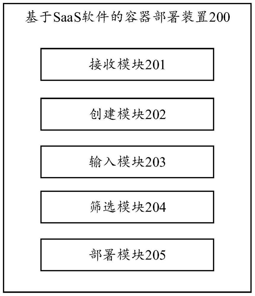 Container deployment method and device based on SaaS software, equipment and medium