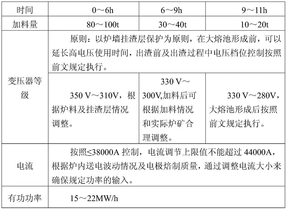 Slag Hanging Method for Smelting Titanium Slag in Electric Furnace