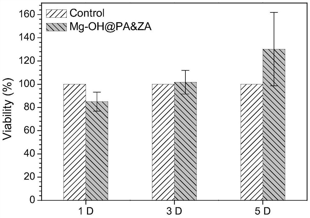 Bidirectional regulation of osteoblast and osteoclast response behavior coating and its construction method