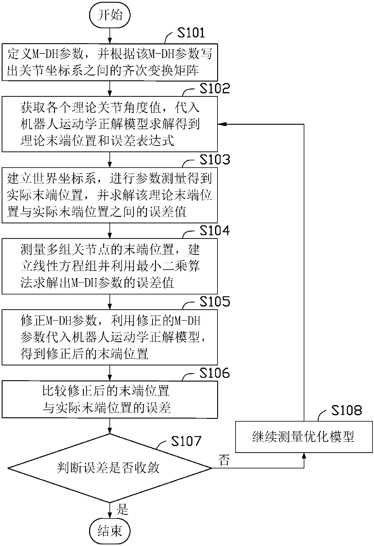 Parameter measurement and identification method and device of mechanical arm, terminal, and storage medium