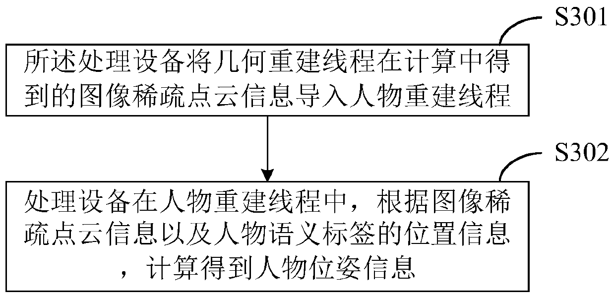 Construction method of three-dimensional map with character semantic information and processing equipment