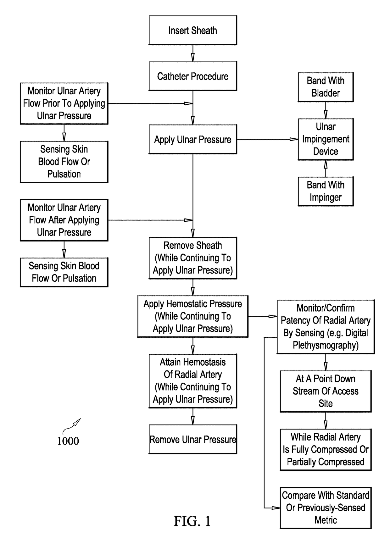 Method to stop bleeding, with short hemostasis duration using a low dose of anticoagulant