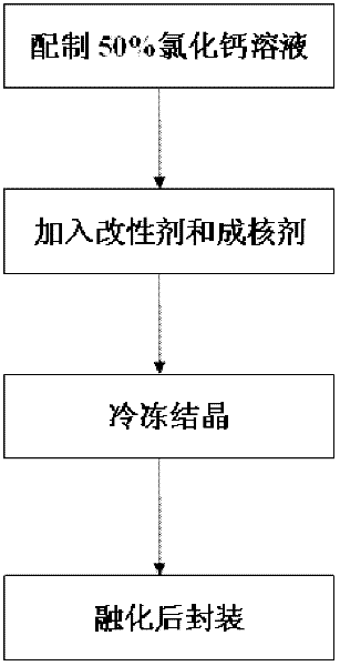 A kind of preparation method of room temperature inorganic phase change material