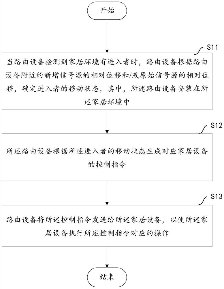 A home control method and corresponding routing device