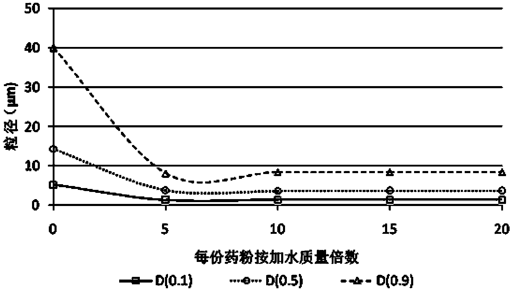 Ultrafine powder piece of prepared rehmannia root, and preparation method and use thereof