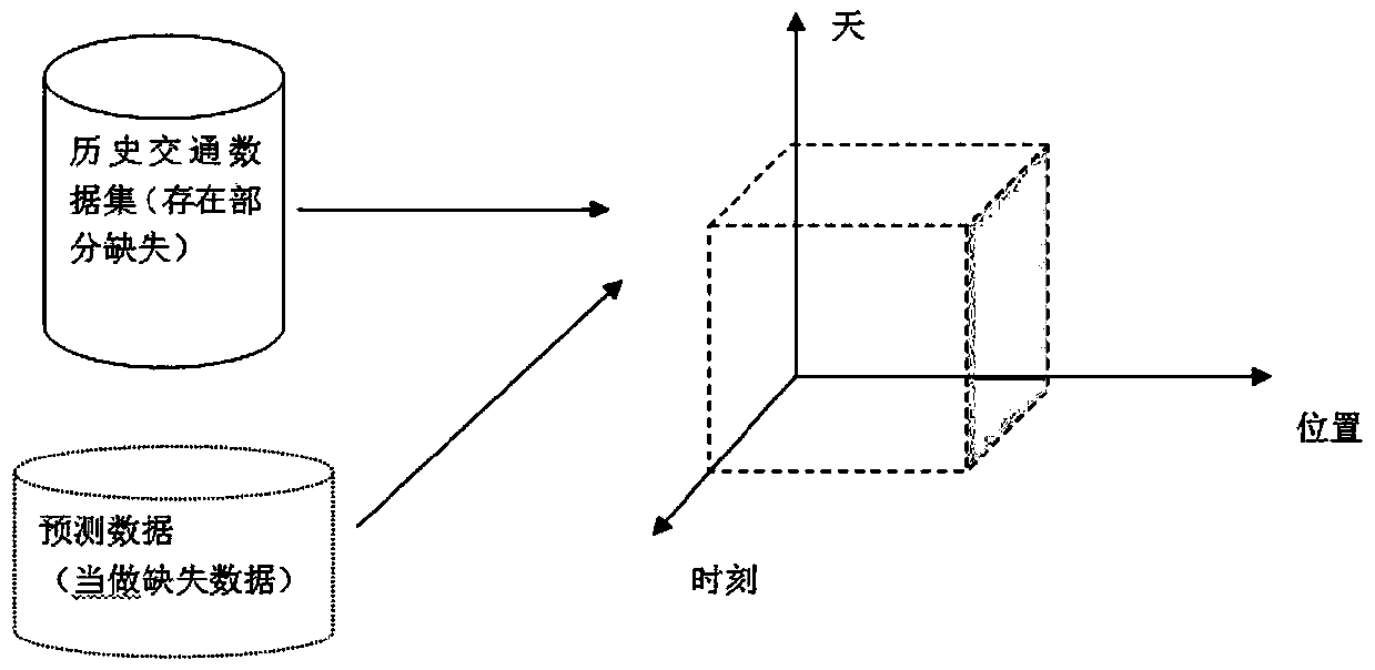 Urban traffic flow prediction method based on tensor filling