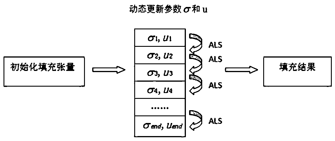 Urban traffic flow prediction method based on tensor filling