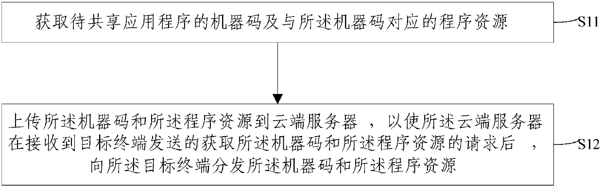 Transparent computing terminal application program synchronization sharing method and device