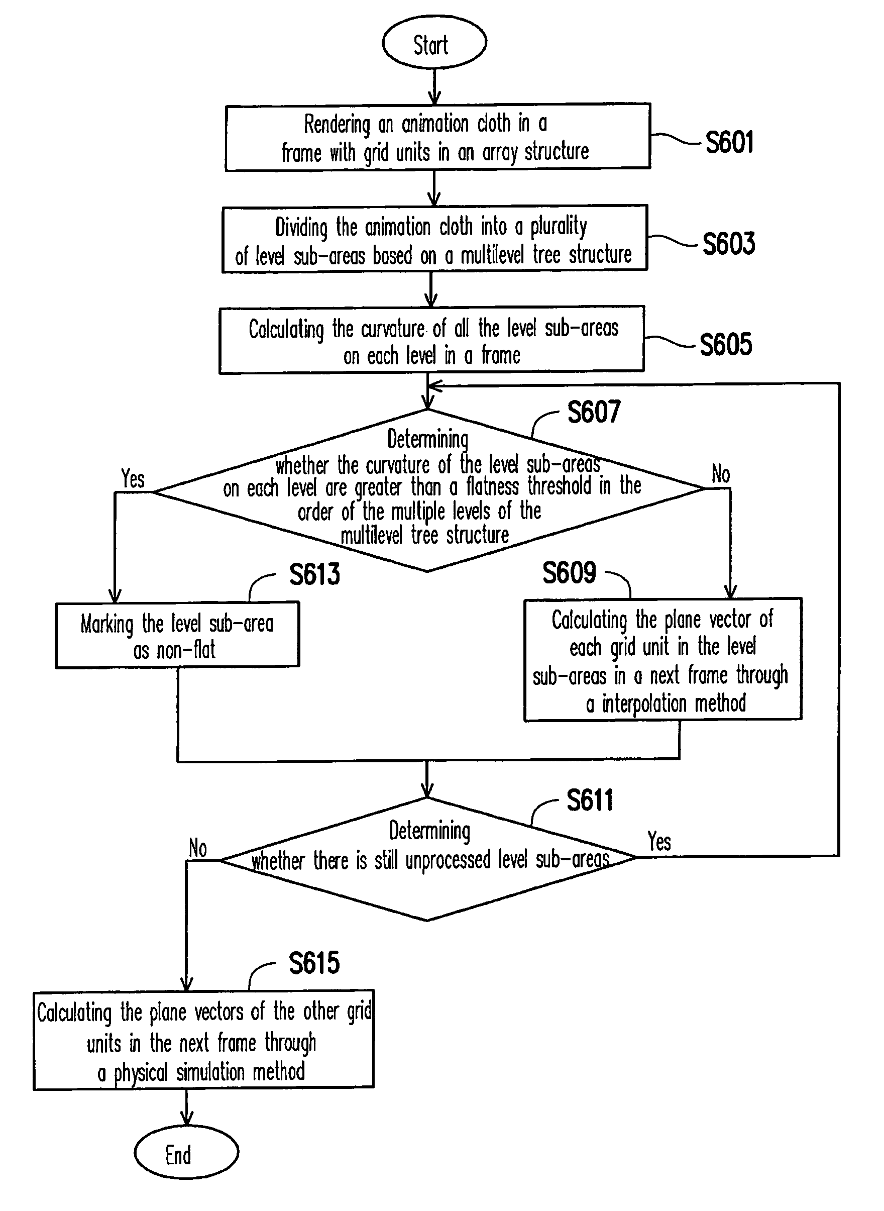 System and method for multilevel simulation of animation cloth and computer-readable recording medium thereof