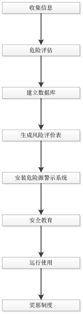 Factory hazard source identification method based on BIM