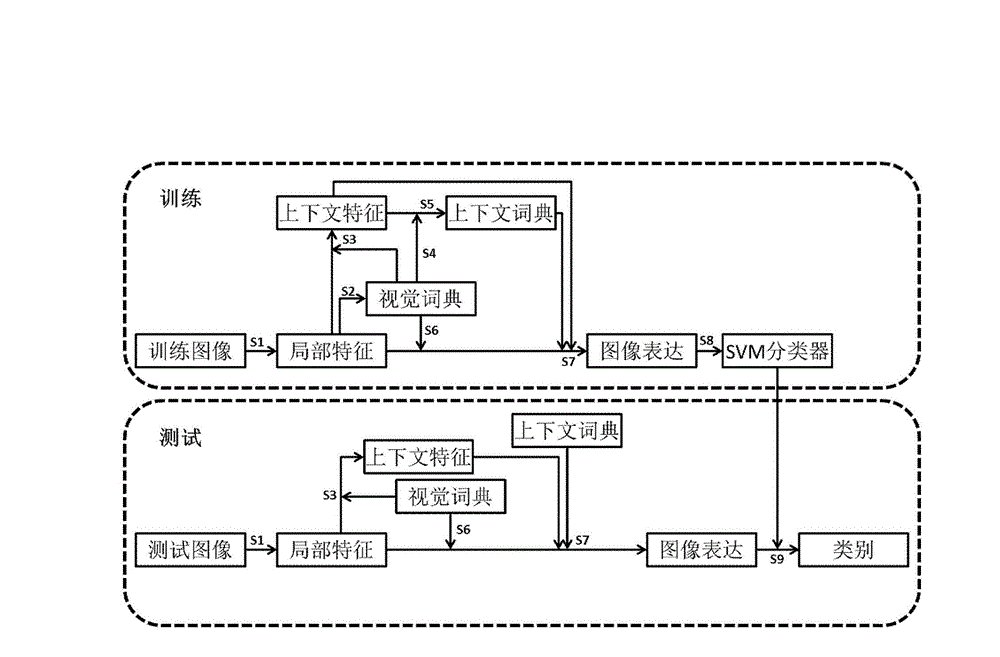 Context-based local spatial information modeling method