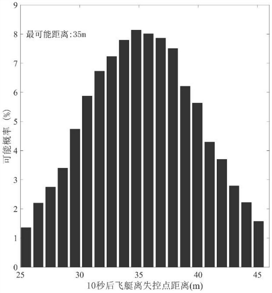 A method for predicting the fall route of an out-of-control tethered airship