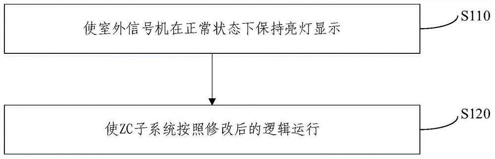 CBTC system normal state lighting processing method and device