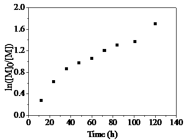 Polymerization method for preparing fluorine-containing alternative polymer through photocatalyst