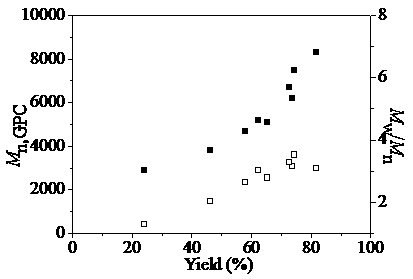 Polymerization method for preparing fluorine-containing alternative polymer through photocatalyst