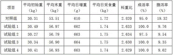 Feed additive capable of improving production performance of growing pigs and lowering diarrhea rate