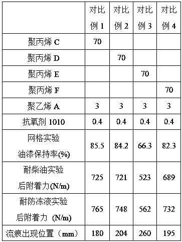 Polypropylene composition and preparation method thereof