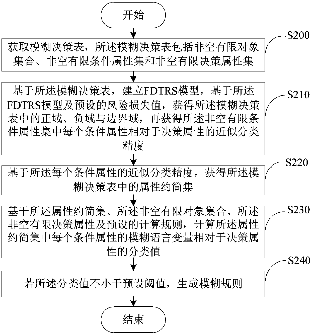 Method and device of generating fuzzy rules