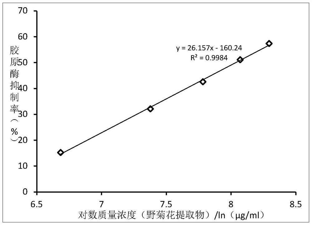 Moisturizing lotion, collagenase inhibitor and preparation method of collagenase inhibitor