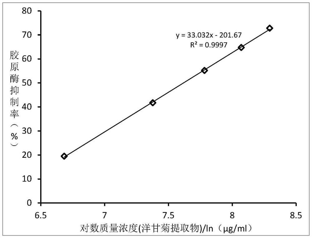 Moisturizing lotion, collagenase inhibitor and preparation method of collagenase inhibitor