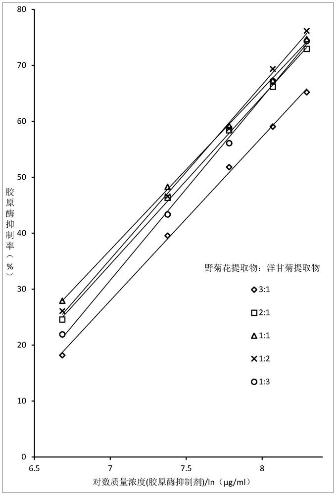 Moisturizing lotion, collagenase inhibitor and preparation method of collagenase inhibitor