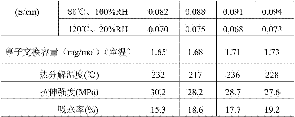 High and low temperature general polysiloxane phosphonate doped SPEEK proton exchange membrane and preparation method thereof