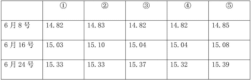 Method for researching influence of soil moisture on diameter growth of Larix gmelinii trunk