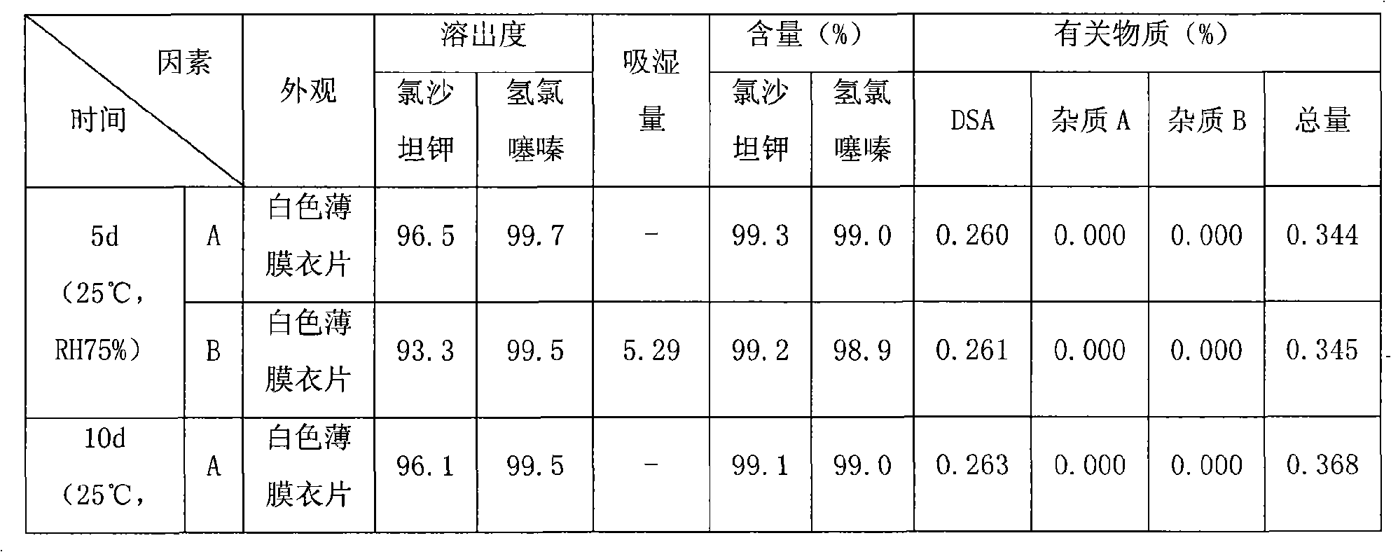 Losartan potassium and hydrochlorothiazide tablets and preparation method thereof