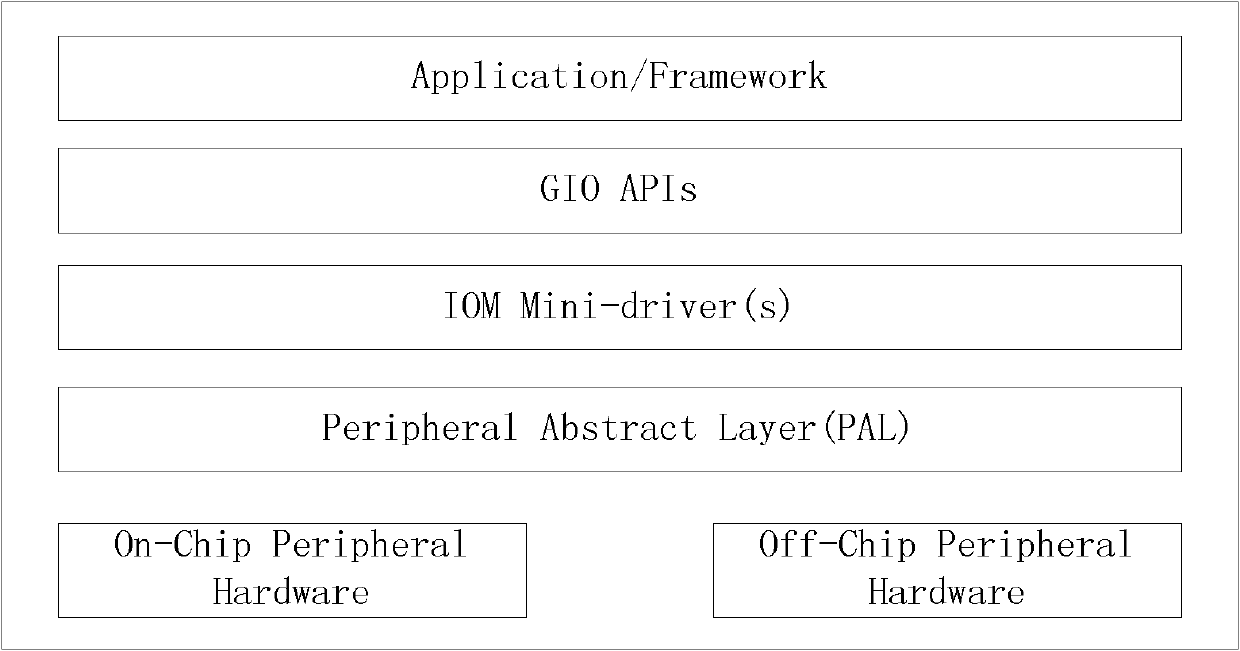 Information exchange device capable of being dynamically configured