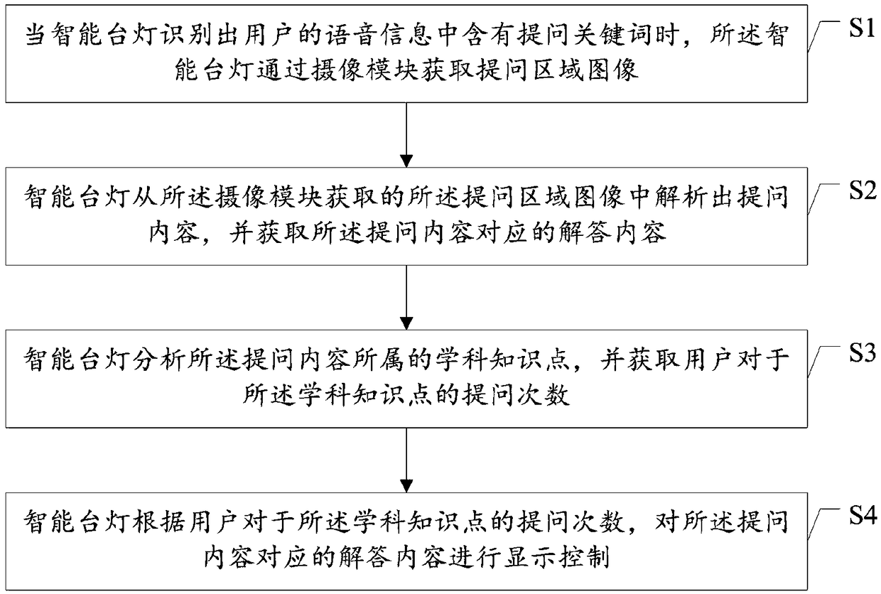 An auxiliary learning method and an intelligent desk lamp