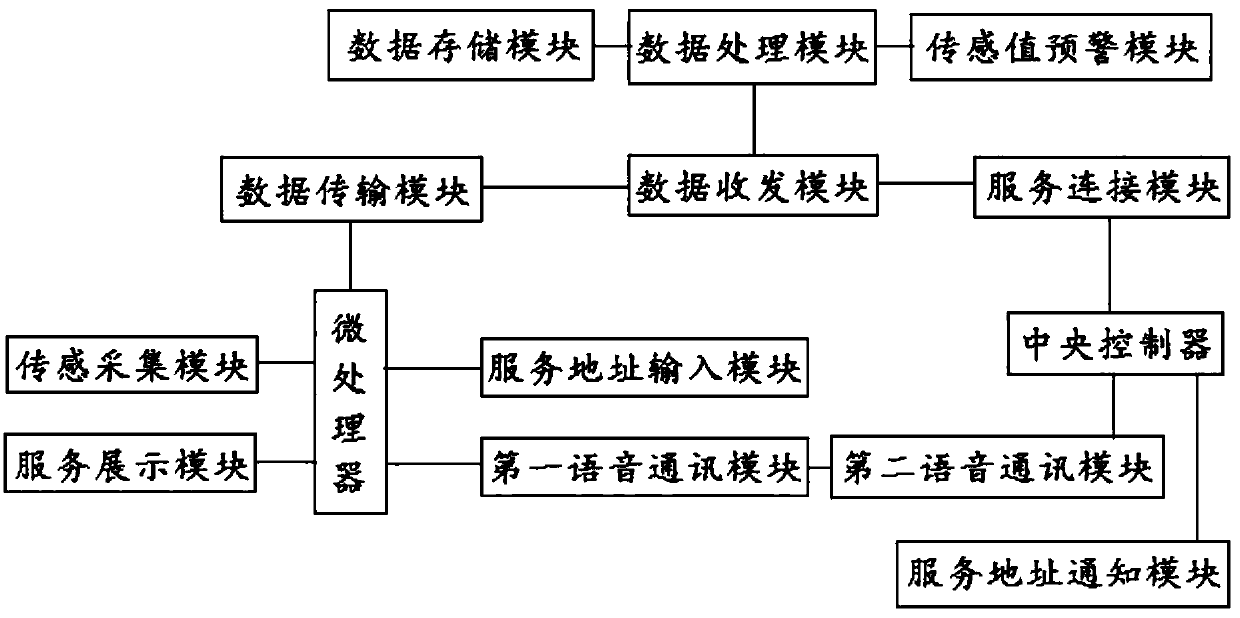 Service management system based on wristband control