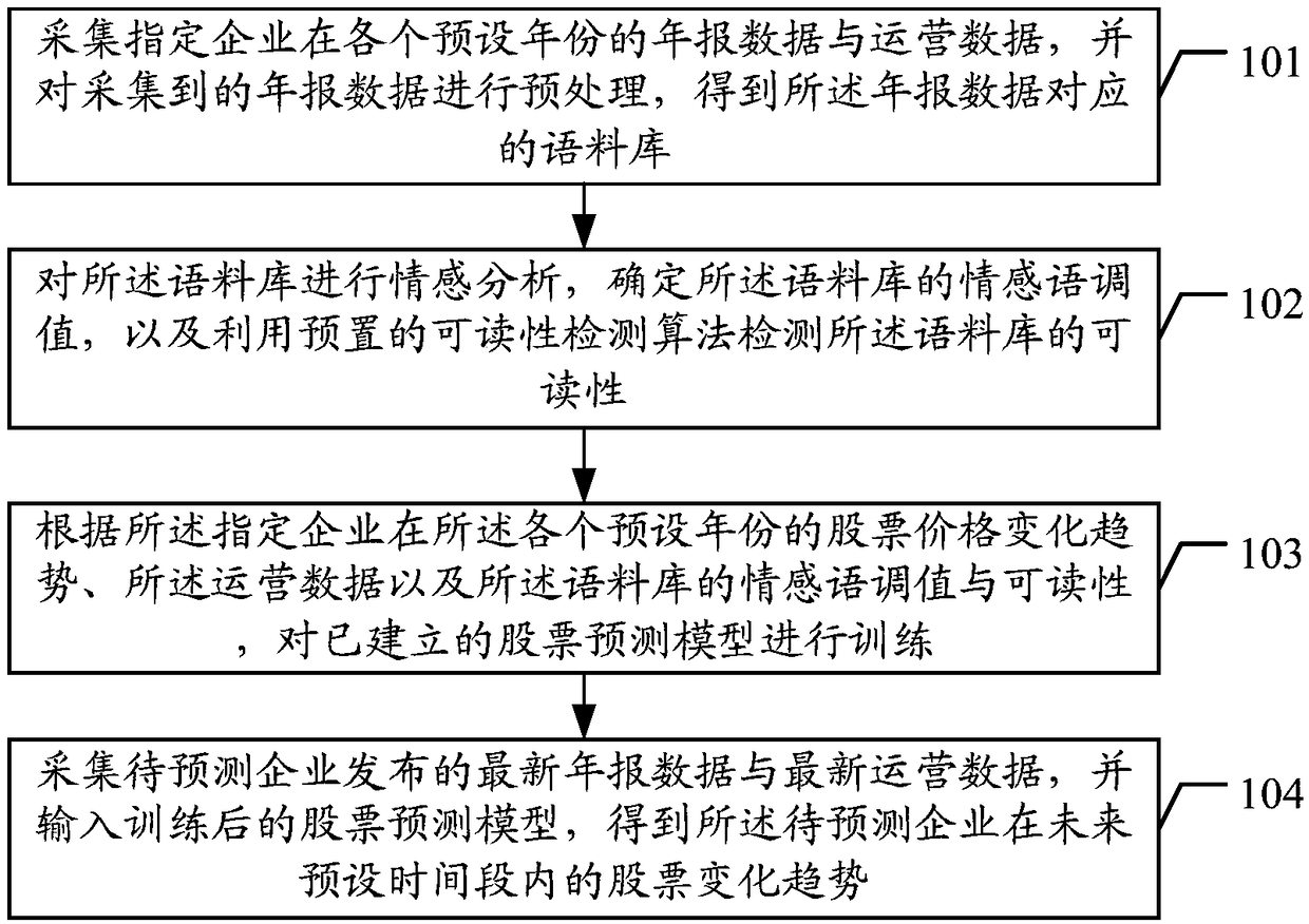 Method and device for predicting stock trend, electronic device, and storage medium