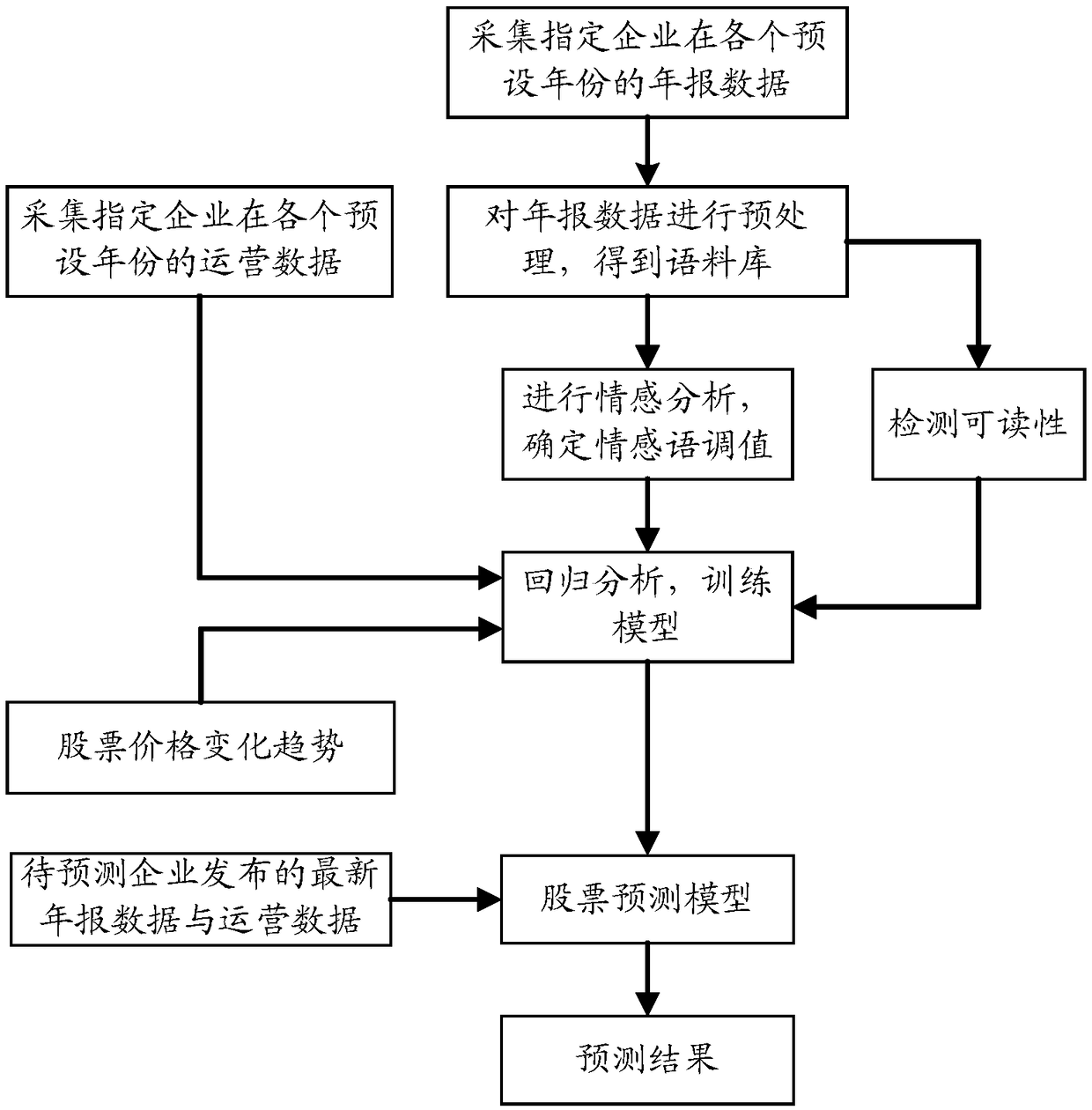 Method and device for predicting stock trend, electronic device, and storage medium