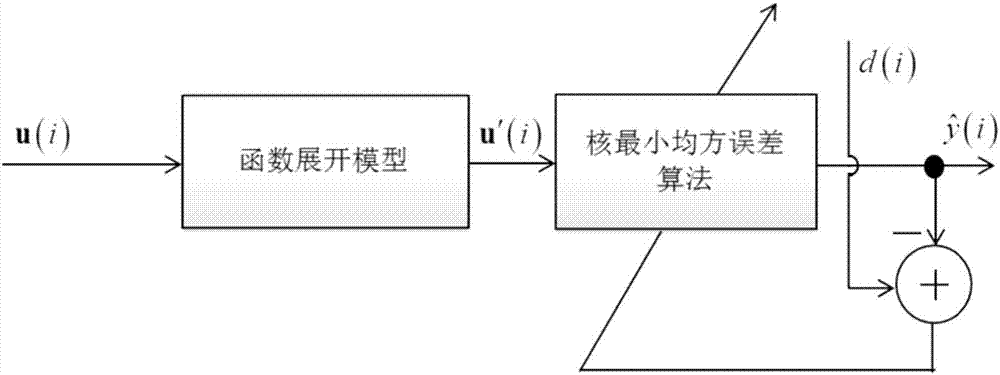 Kernel adaptive filter algorithm based on function expansion