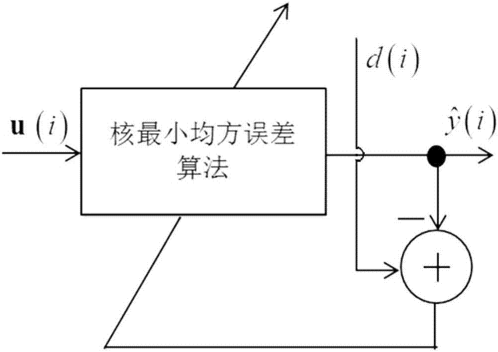 Kernel adaptive filter algorithm based on function expansion