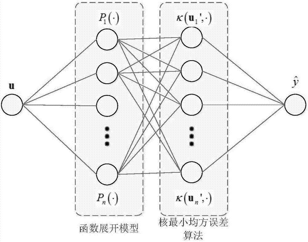 Kernel adaptive filter algorithm based on function expansion