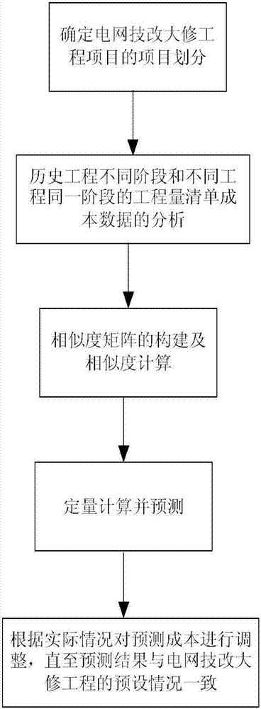 Power grid technical renovation overhaul engineering cost management system and control method thereof