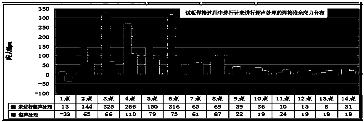 Welding deformation control method based on high-energy ultrasonic treatment