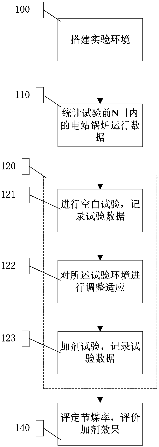 An evaluation method of application of a fire coal additive in a power station boiler