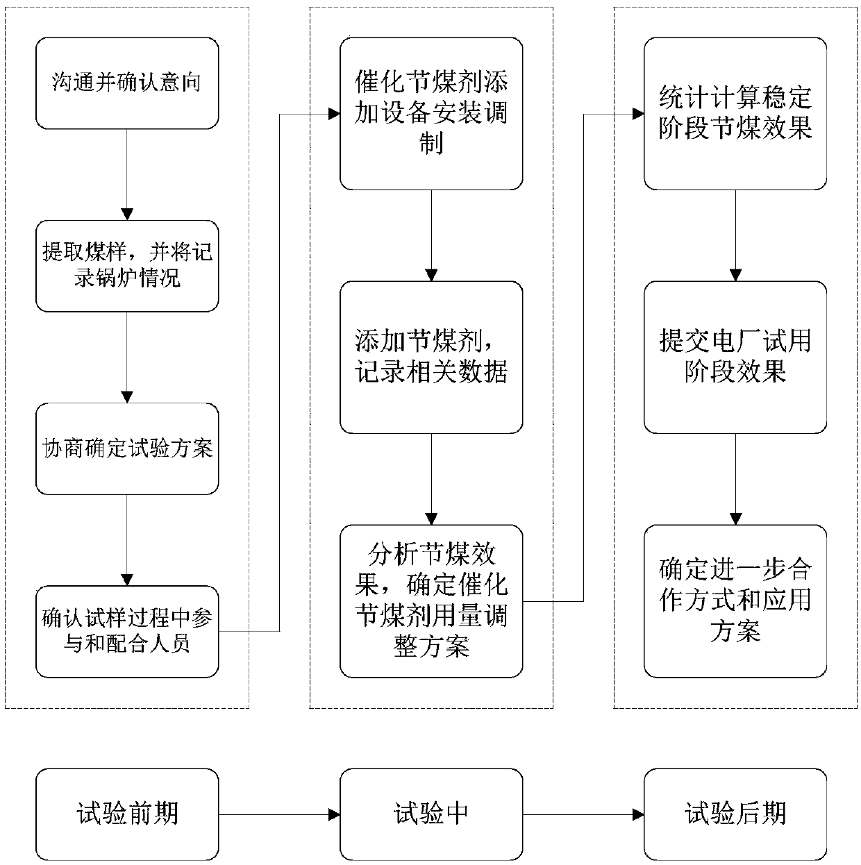 An evaluation method of application of a fire coal additive in a power station boiler