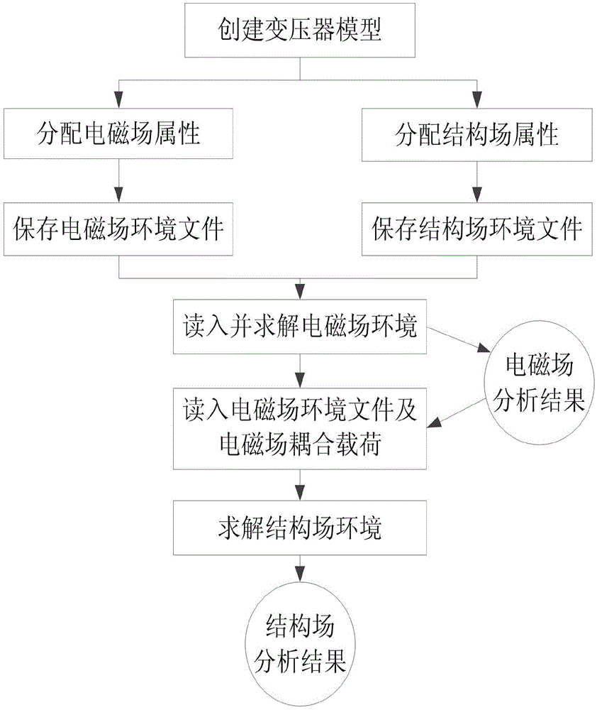 Magnetic-structural-coupling-field-based transformer winding deformation analysis method