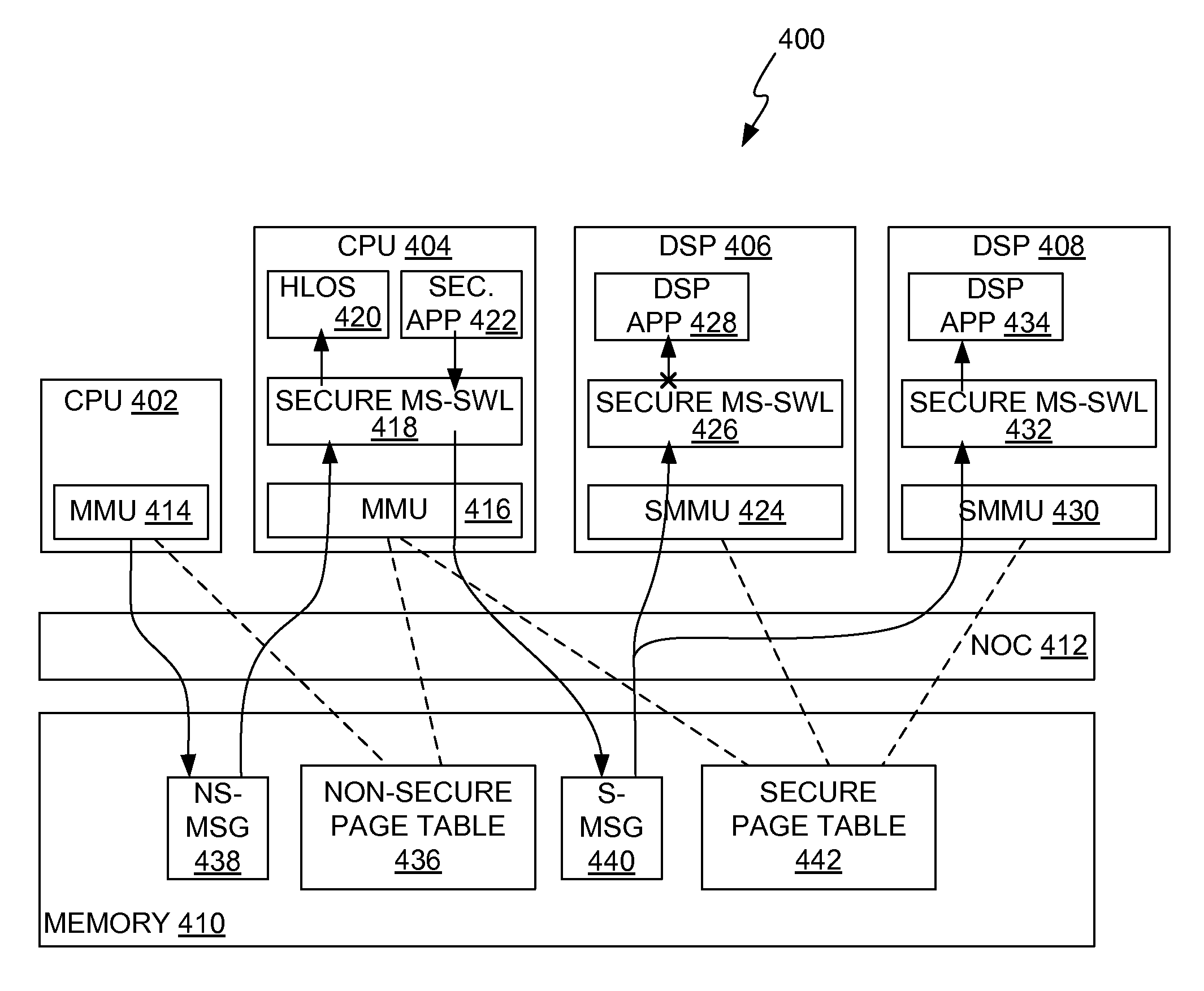 Distributed dynamic memory management unit (MMU)-based secure inter-processor communication