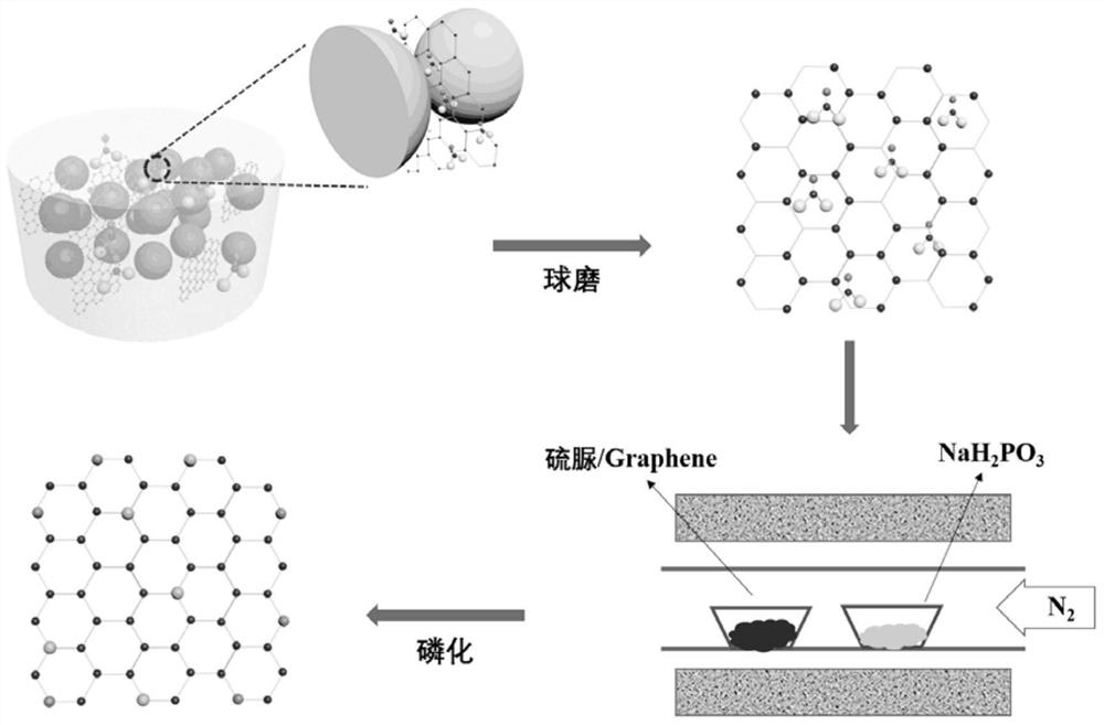 A kind of polyatomic co-doped graphene, preparation method and application