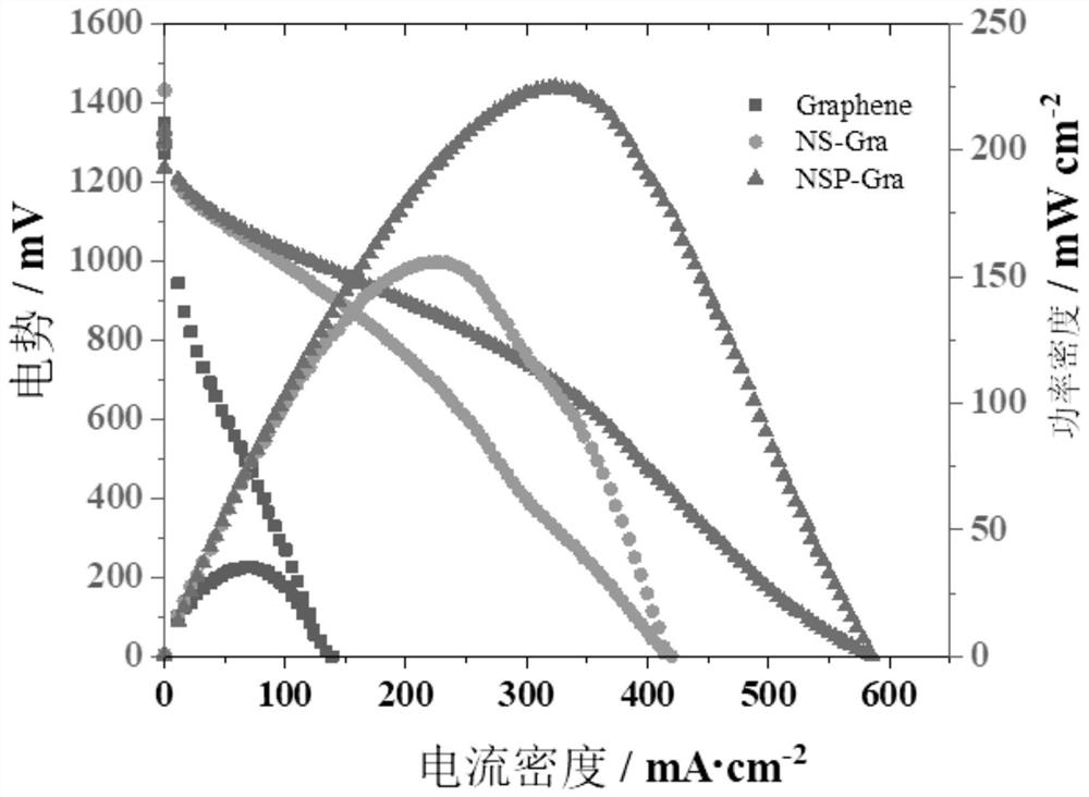 A kind of polyatomic co-doped graphene, preparation method and application