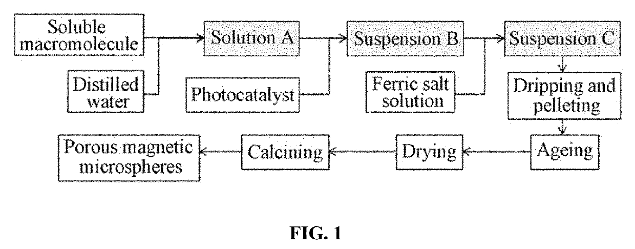 Method of preparing large-size high-porosity fe-doped photocatalytic porous magnetic microspheres and uses thereof